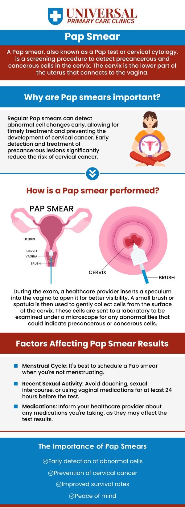 At Universal Primary Care Medical Group, Pap smear testing is an important part of women’s preventive health care. This simple screening helps detect abnormal cervical cells early, allowing for timely intervention and treatment if needed. During the visit, the medical team ensures a comfortable and supportive experience while discussing reproductive health and answering any related questions. By offering reliable Pap smear testing, we helps women protect their long-term health and well-being. For more information, contact us or book an appointment online. We have convenient locations at Brimhall Primary Care Center, Ming Primary Care Clinic, Niles Primary Care Clinic, Universal Q-Street Primary Care, and Niles Family Medicine in Bakersfield, CA. At Universal Primary Care Medical Group, Pap smear testing is an important part of women’s preventive health care. This simple screening helps detect abnormal cervical cells early, allowing for timely intervention and treatment if needed. During the visit, the medical team ensures a comfortable and supportive experience while discussing reproductive health and answering any related questions. By offering reliable Pap smear testing, we helps women protect their long-term health and well-being. For more information, contact us or book an appointment online. We have convenient locations at Brimhall Primary Care Center, Ming Primary Care Clinic, Niles Primary Care Clinic, Universal Q-Street Primary Care, and Niles Family Medicine in Bakersfield, CA.