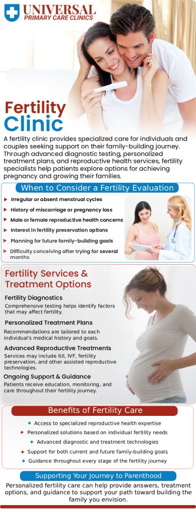 Infertility can result from various factors, including hormonal imbalances, ovulation disorders, fallopian tube blockages, and uterine abnormalities. Conditions like polycystic ovary syndrome (PCOS) or endometriosis can also affect fertility. Women’s Health Clinic offers comprehensive fertility support, from diagnostic tests to personalized treatment plans. Whether you're just starting your fertility journey or seeking advanced solutions, our dedicated team is dedicated to guiding you every step of the way. For more information, contact us or book an appointment online. We are located at 6025 Niles Street, Suite A2, Bakersfield, CA 93306.